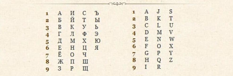 Таблица нумерологии букв